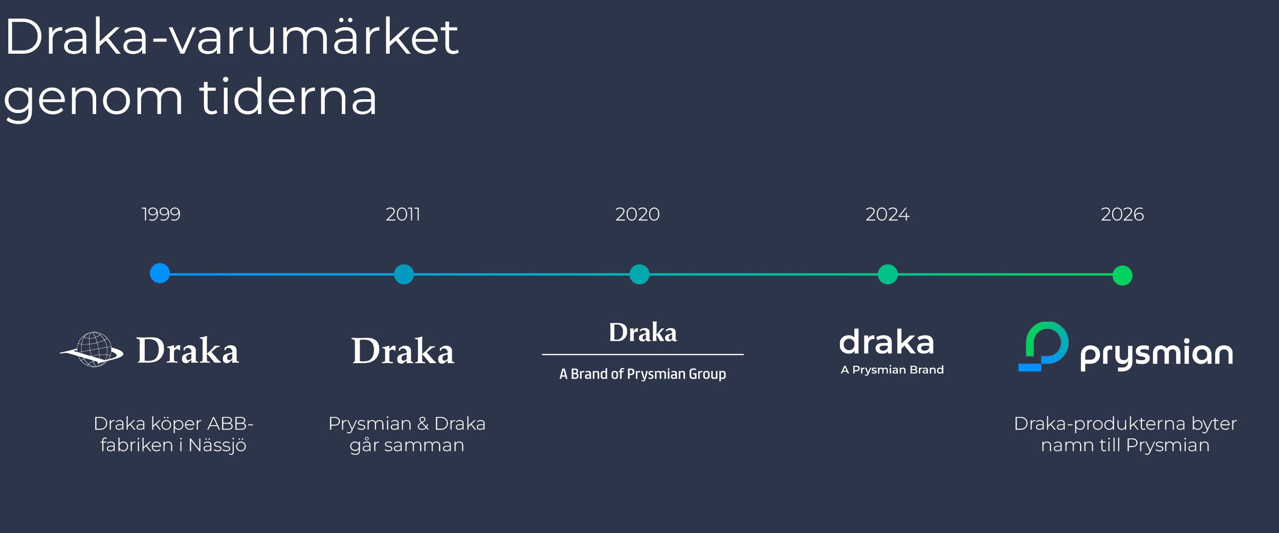 Draka-varumärket genom tiderna